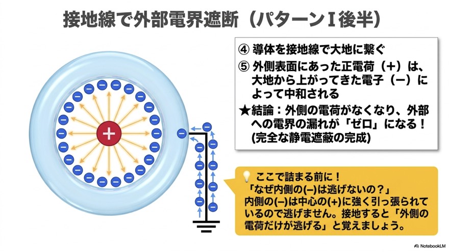 接地線で外部電界を遮断(パターンI 後半)