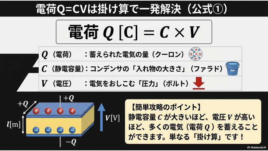 電荷 Q=CV は掛け算で一発(公式①)