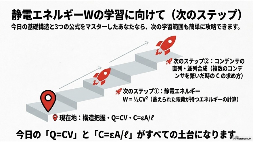 静電エネルギーWへの橋渡し(次のステップ)