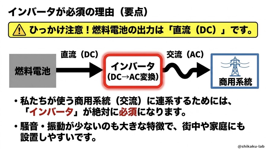 インバータが必須の理由|出力は直流DC