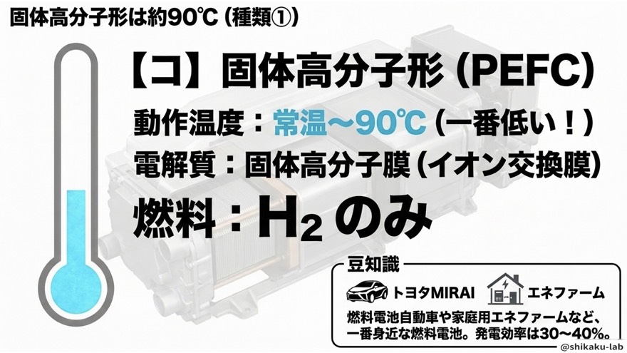 固体高分子形PEFCは約90℃|種類①