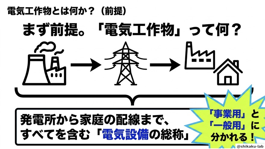 電気工作物とは何か|電気設備の総称という前提