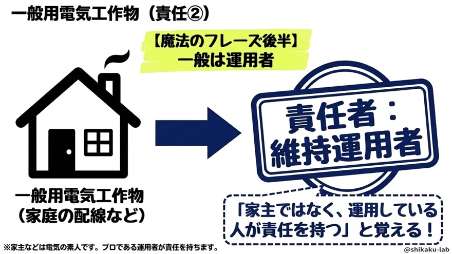 一般用電気工作物の責任|維持運用者が責任を持つ