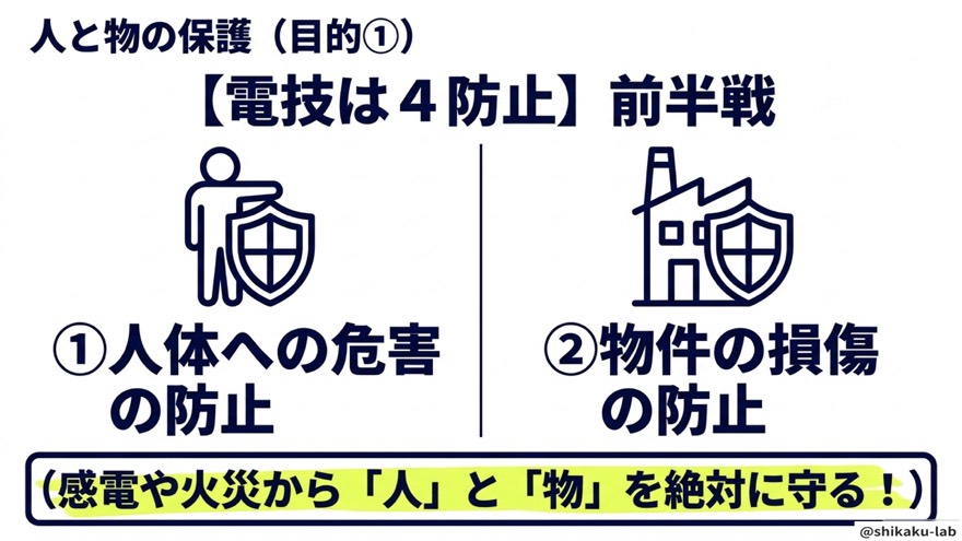 電技は4防止の前半|人体危害と物件損傷の防止