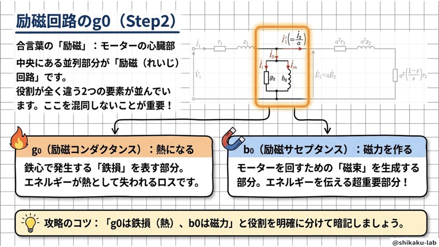 励磁回路のg₀・b₀|鉄損と磁束のステップ2