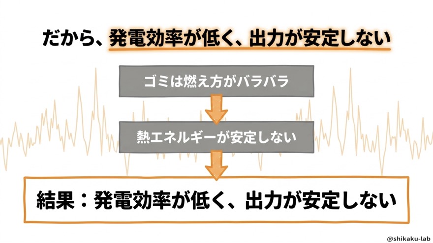 廃棄物は発電効率が低い|出力が安定しない仕組み