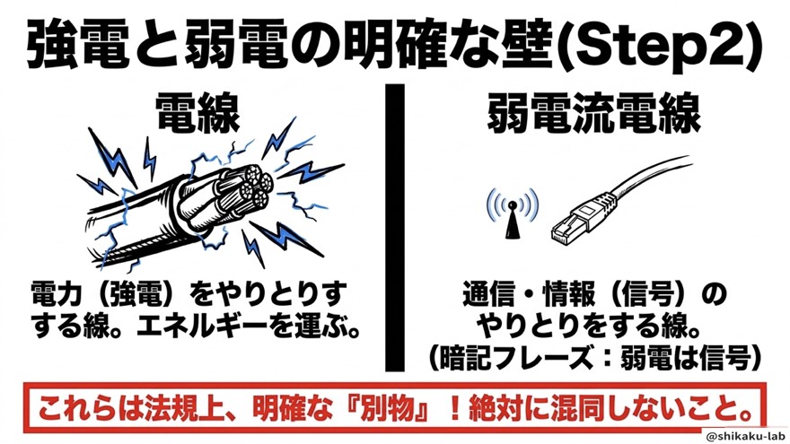 強電と弱電の明確な壁|電線と弱電流電線は別物