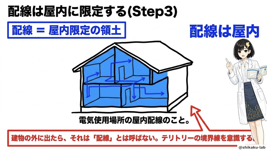 配線は屋内に限定|テリトリーの境界線