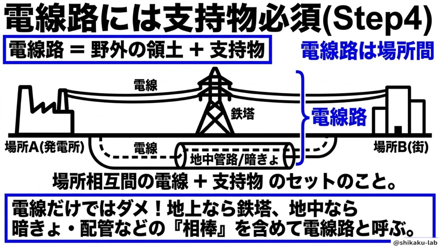 電線路には支持物必須|場所間プラス鉄塔