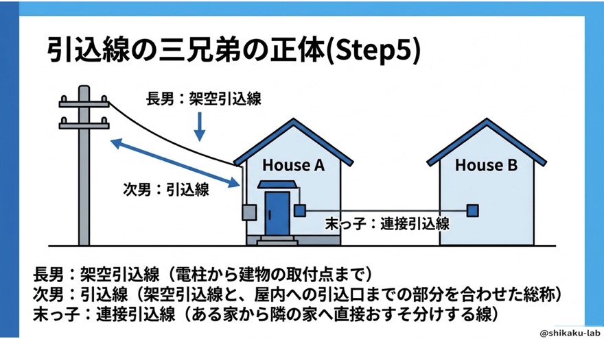 引込線の三兄弟の正体|架空・引込・連接