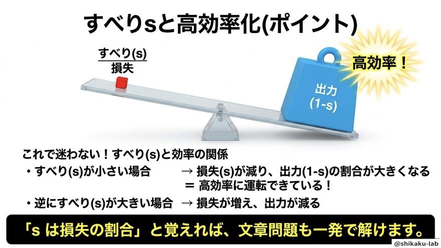 すべりsと高効率化|損失と出力のシーソー