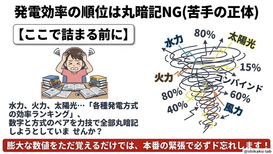 発電効率の丸暗記は失敗する(苦手の正体)