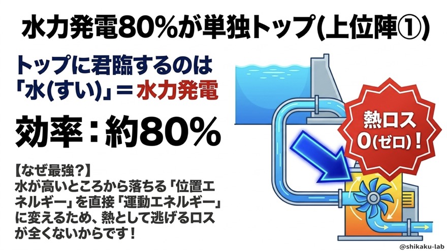 水力発電80%が単独トップ(上位陣①)