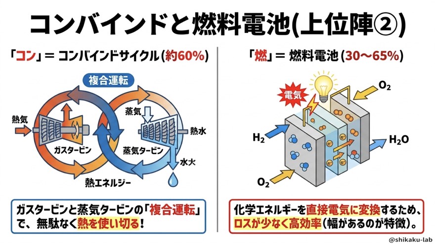 コンバインド60%と燃料電池65%(上位陣②)