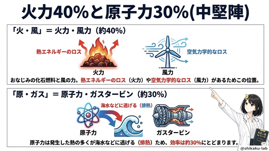 火力40%と原子力30%(中堅陣)