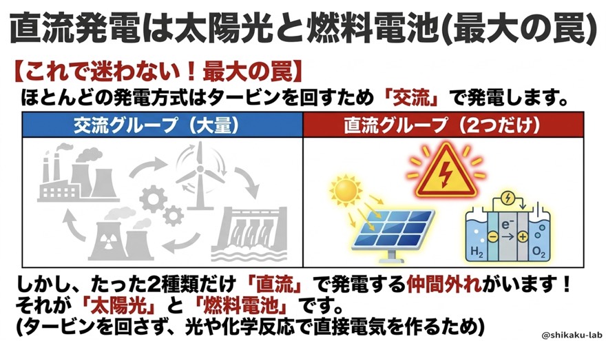 太陽光と燃料電池だけが直流発電(最大の罠)