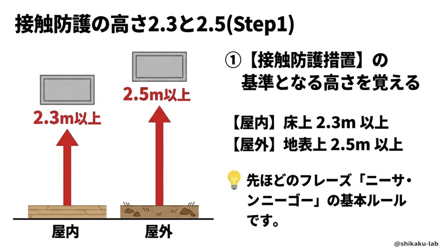 接触防護の高さ2.3m・2.5m(Step1)