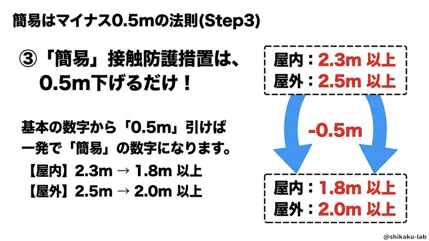 簡易は0.5m引いた1.8m・2.0m(Step3)