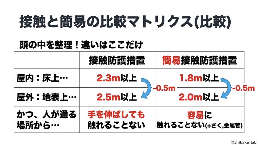 接触と簡易の比較マトリクス(比較)