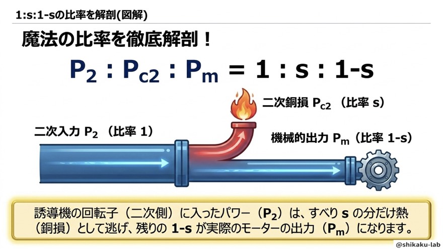 機械出力Pmの計算（Step3・1-sの正体）