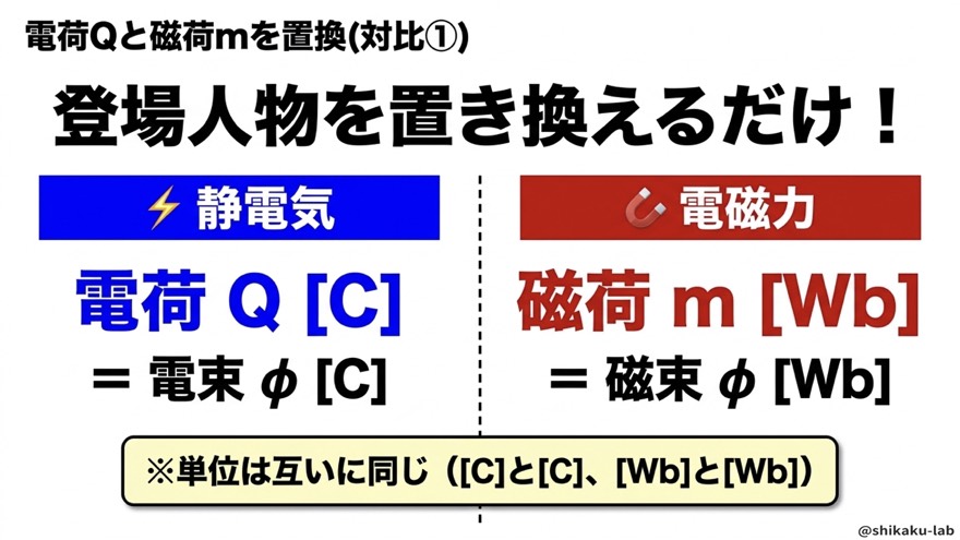 電荷Qと磁荷mを変換(対比①)