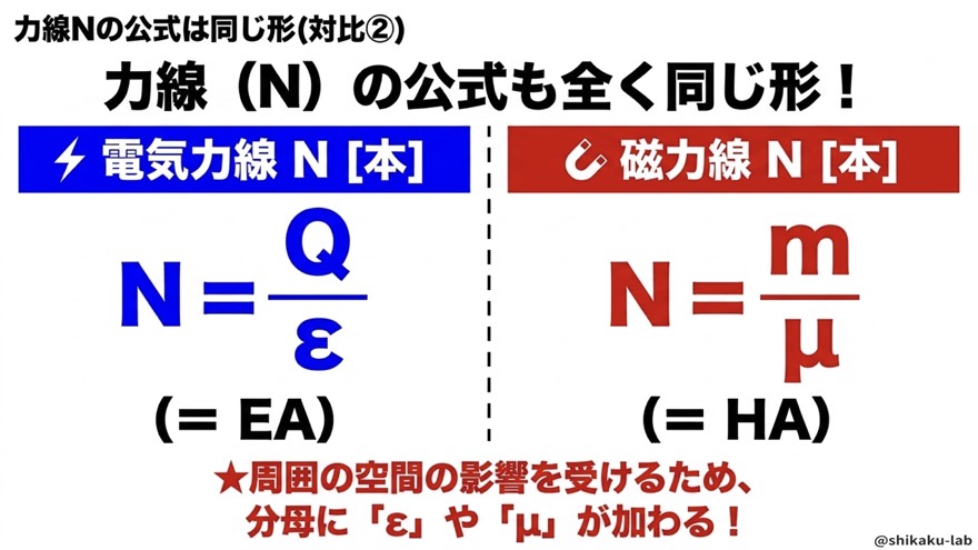 力線Nの公式は同じ形(対比②)