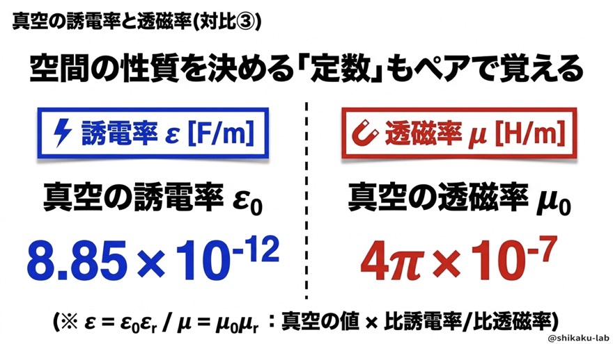真空の誘電率と透磁率(対比③)