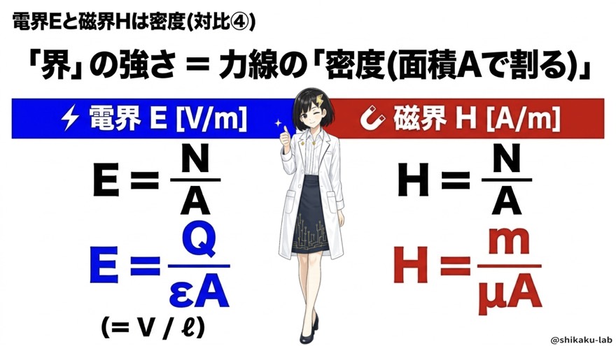 電界Eと磁界Hは密度(対比④)