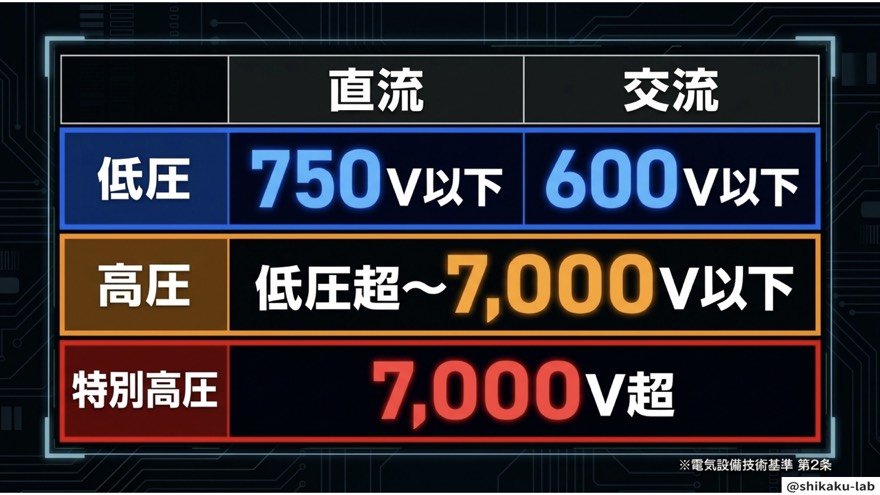 電圧区分の正本表(750V・600V・7,000V)