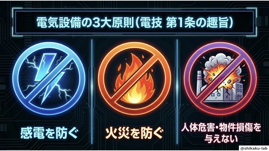 電技第1条の3大原則(感電・火災・損傷防止)