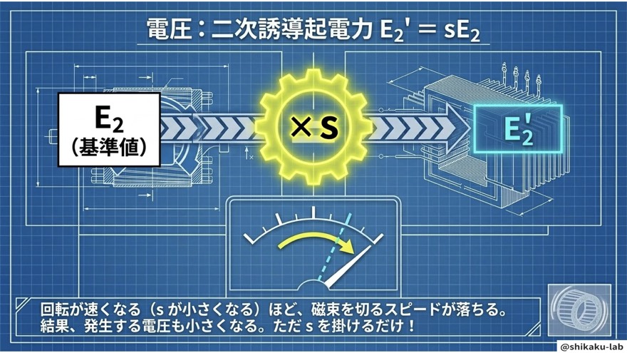続いては、二次誘導機電力E2'のお話です。