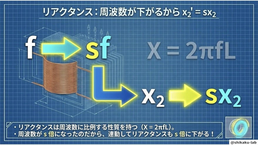 まだまだ続きますよ!すべりsは、リアクタンスにも影響します!