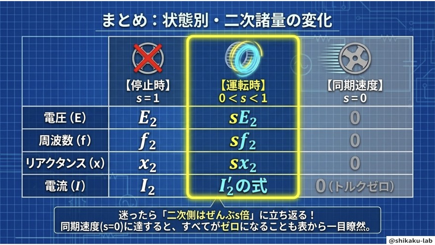 最後に、今日の内容を一気に整理します。この表を頭に入れれば完璧です。