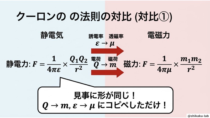 クーロンの法則の対比(対比①)