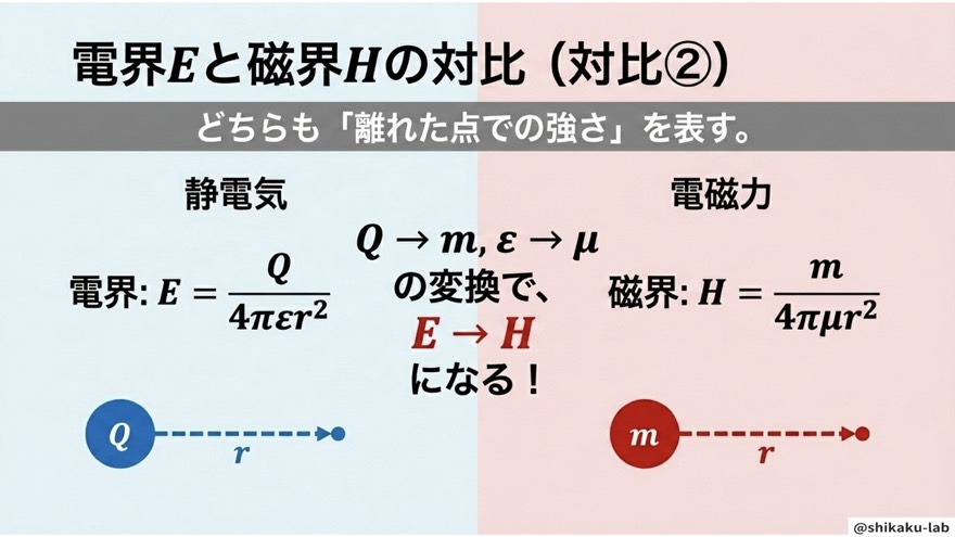 電界Eと磁界Hの対比(対比②)