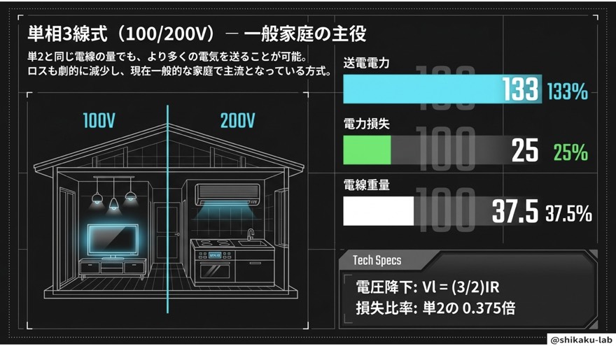 単相3線式(100V・200V)—一般家庭の主役・損失25に激減