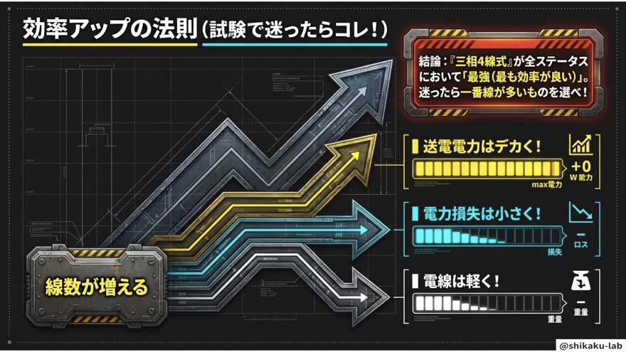 効率アップの法則(線数が増えるほど損失DOWN・電線重量DOWN)