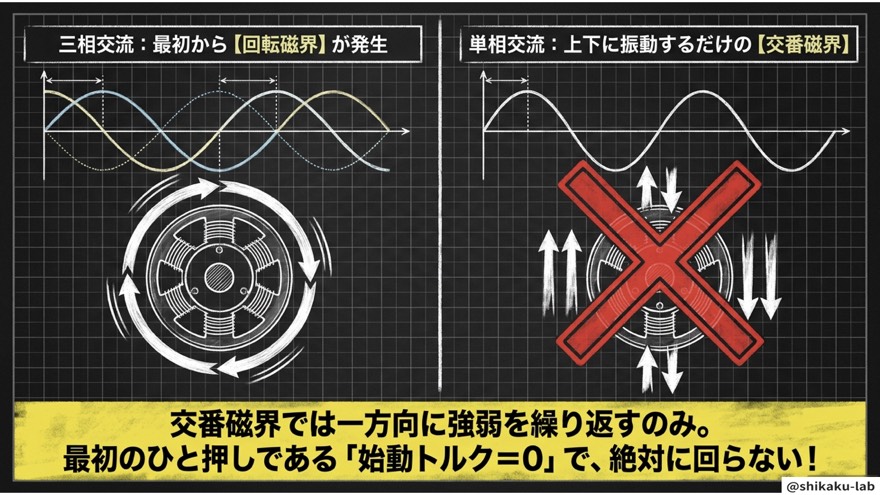 なぜ単相は始動できないか?交番磁界と始動トルクゼロの原理