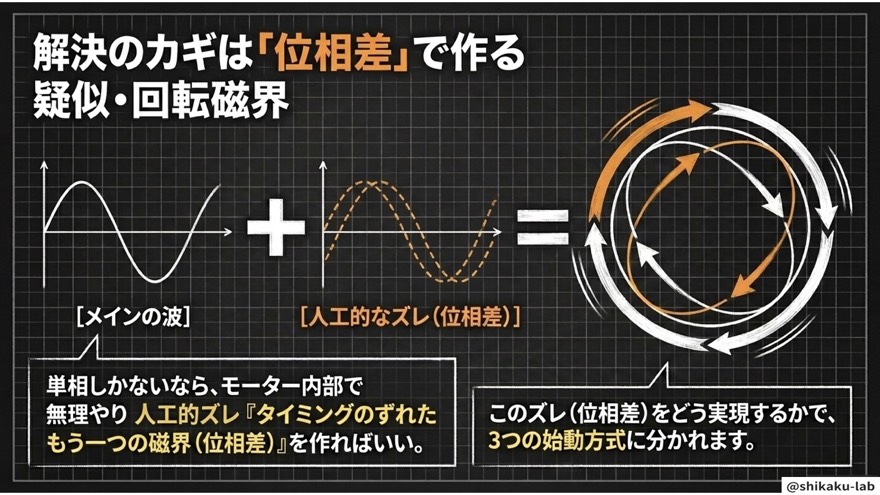 解決策は「位相差」!疑似回転磁界を作る仕組み