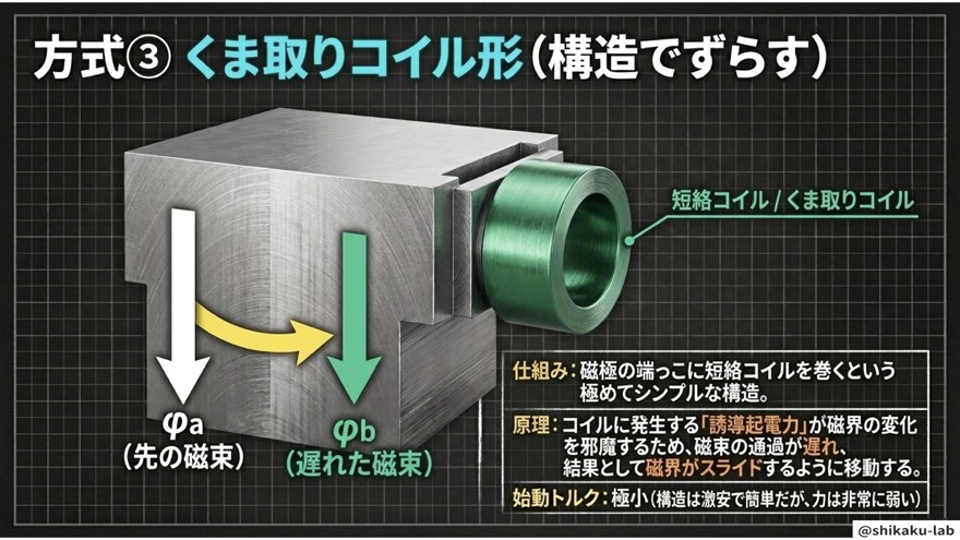 方式③くま取りコイル法:誘導起電力で最シンプルに始動