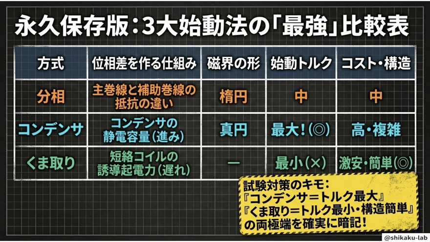 3大始動法の比較表:試験に出るキモはここ!