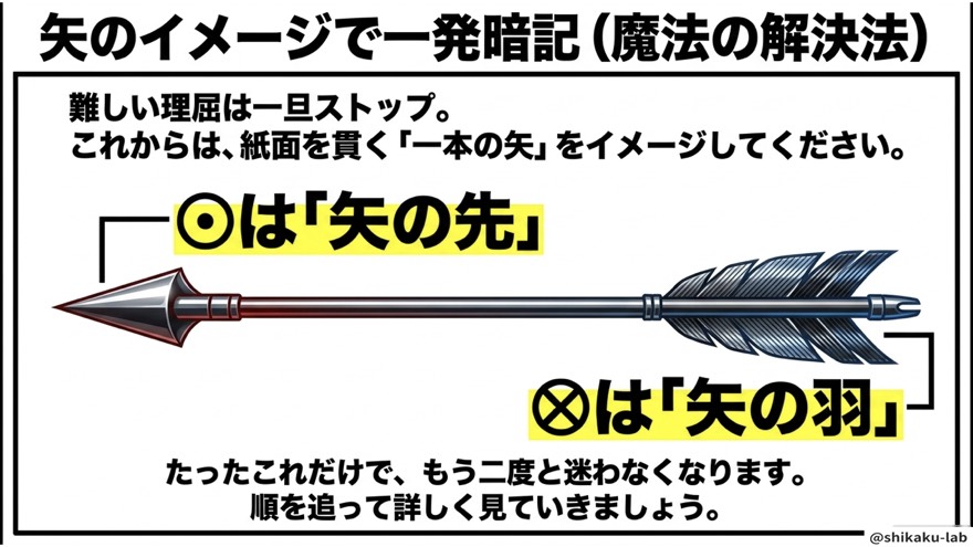 矢のイメージで解決!魔法の覚え方
