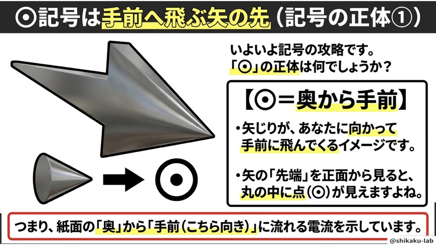 ⊙の正体は矢の先端=奥から手前