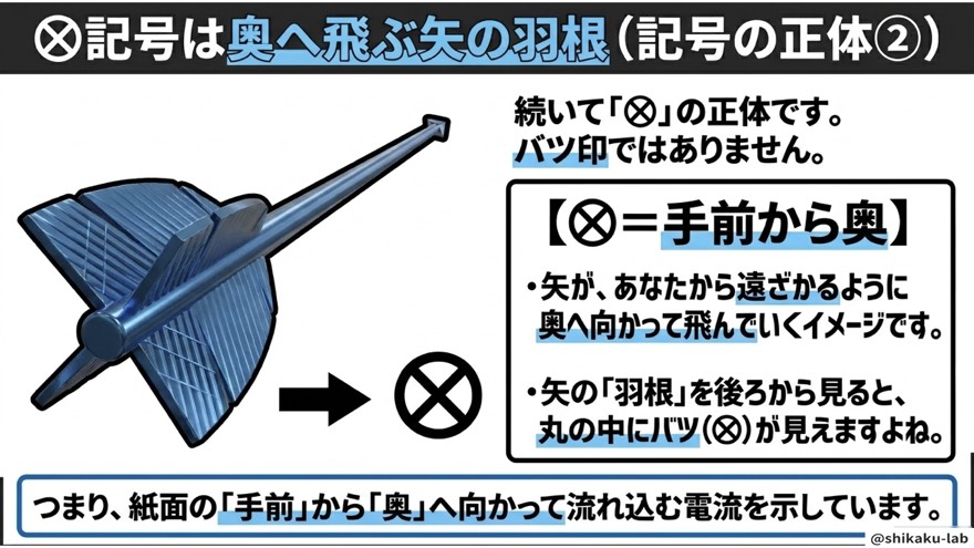 ⊗の正体は矢の羽根=手前から奥