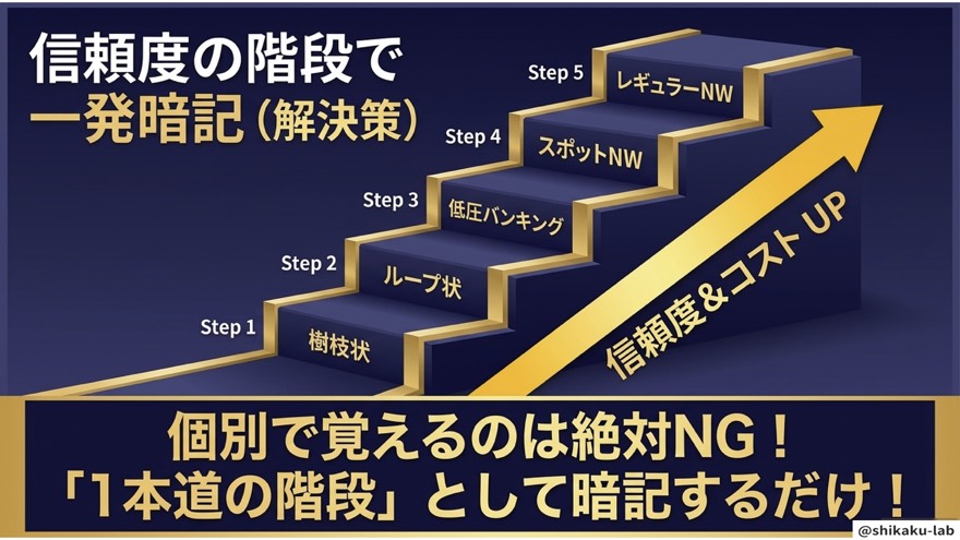 信頼度の階段で一発暗記する解決策