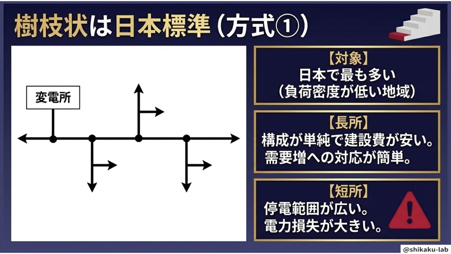 方式①樹枝状|日本で最も多い標準配電方式