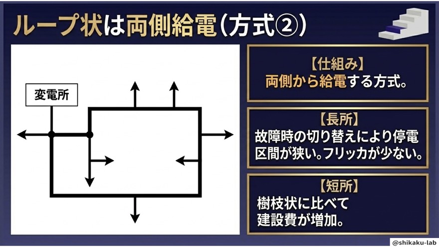 方式②ループ状|両側給電でフリッカを低減