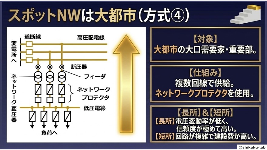 方式④スポットNW|大都市の大口需要家向け複数回線給電