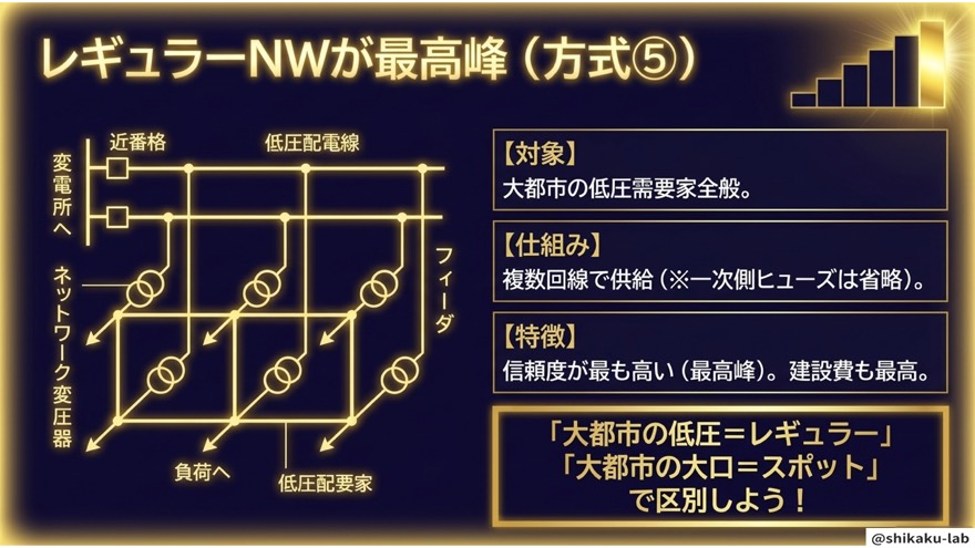 方式⑤レギュラーNW|信頼度最高峰・大都市低圧全般向け