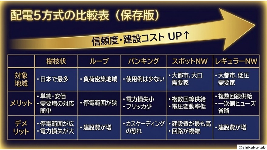 配電5方式の比較表(保存版)信頼度・コスト早見